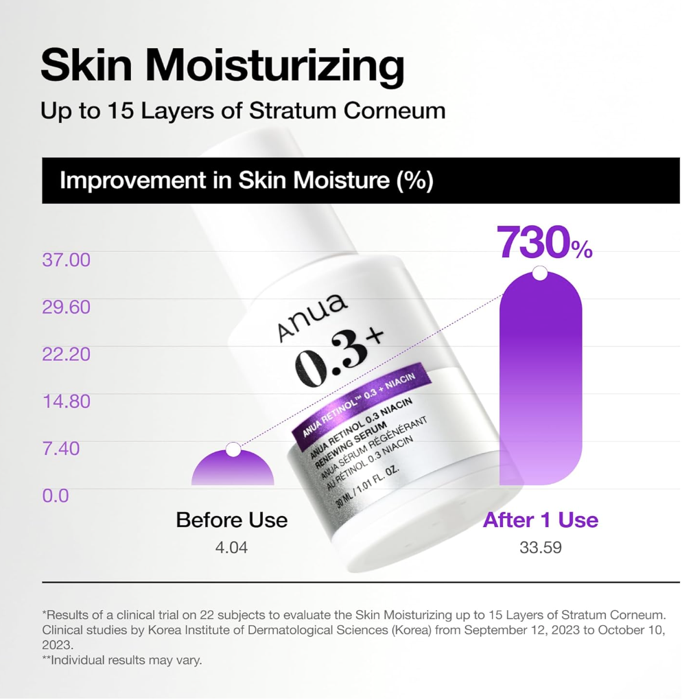 ANUA Retinol 0.3 Niacin Renewing Serum, For Anti-Aging - Image 6
